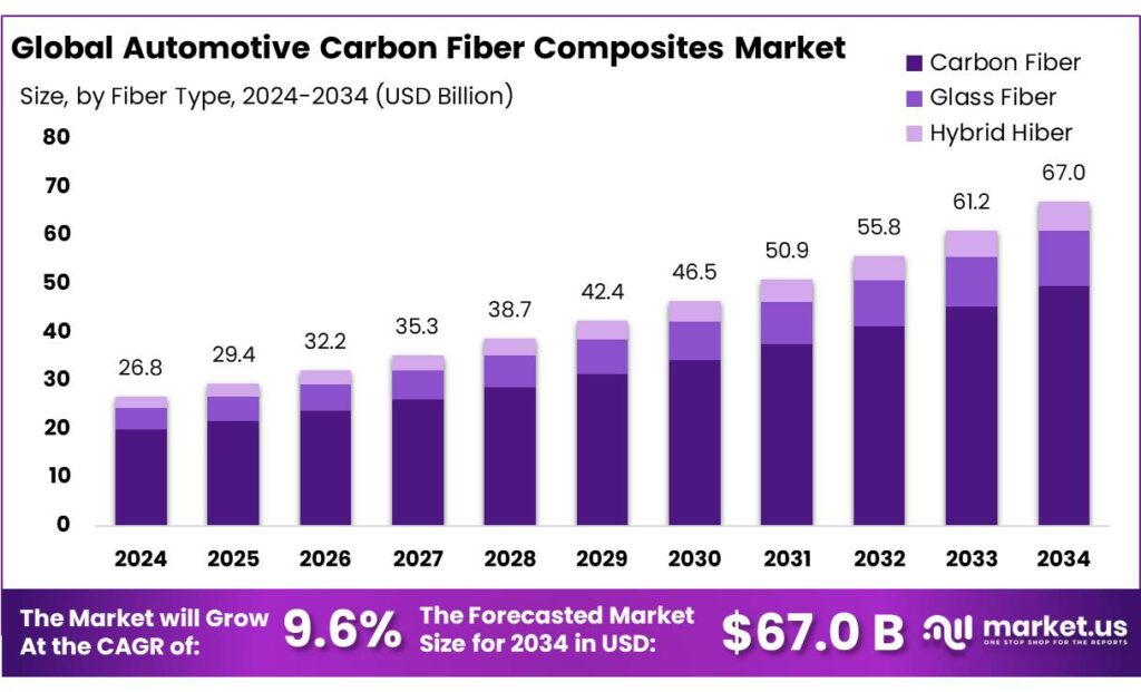 Automotive Carbon Fiber Composites Market