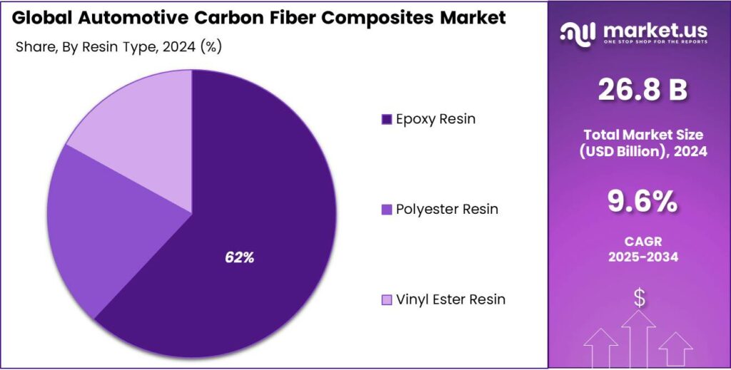 Automotive Carbon Fiber Composites Market Share