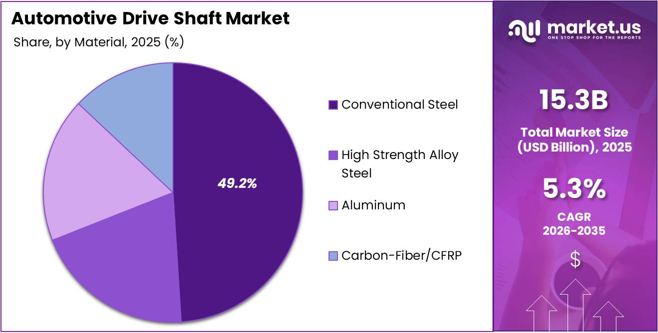 Automotive Drive Shaft Market Share Analysis Chart