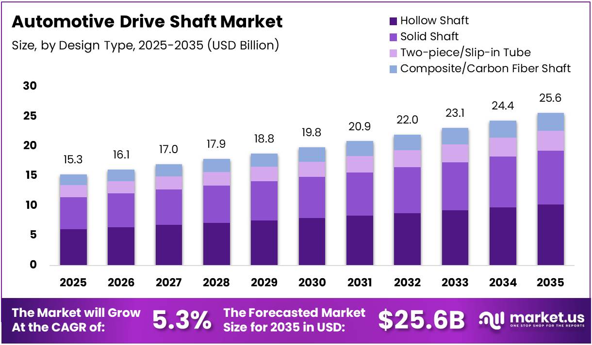 Automotive Drive Shaft Market Size Analysis Bar Graph