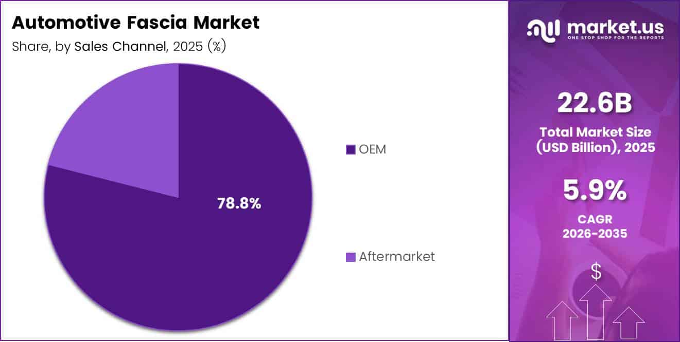Automotive Fascia Market Share Analysis Chart