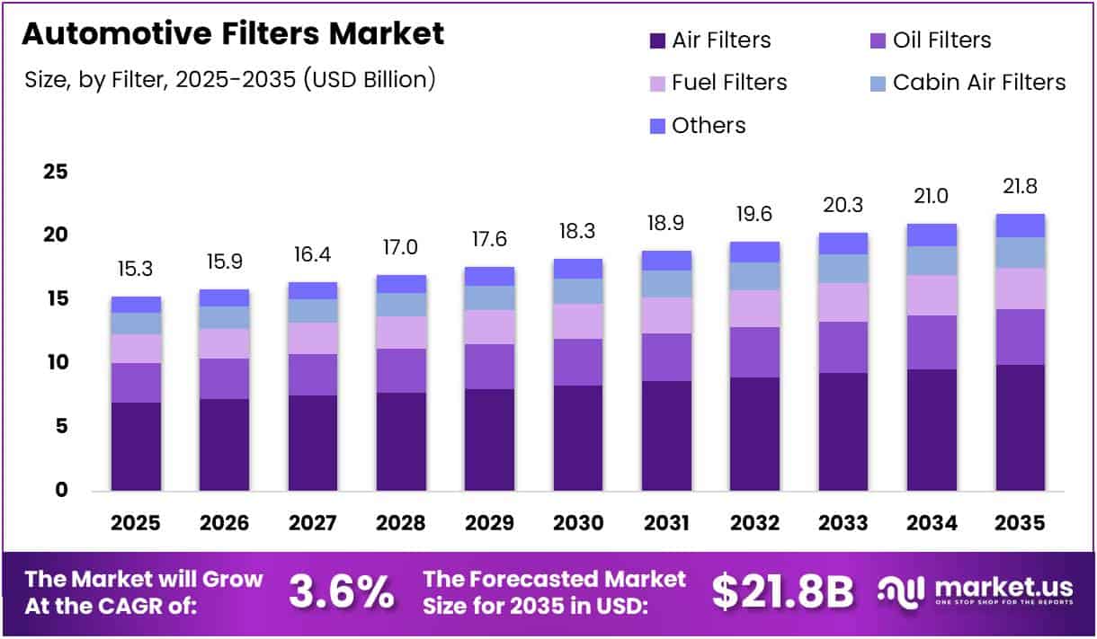 Automotive Filters Market Size Analysis Bar Graph