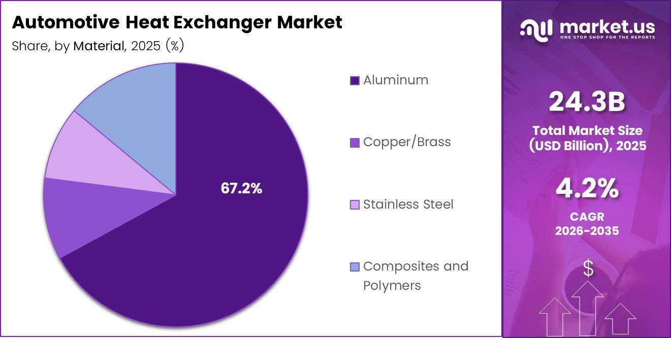 Automotive Heat Exchanger Market Share Analysis Chart
