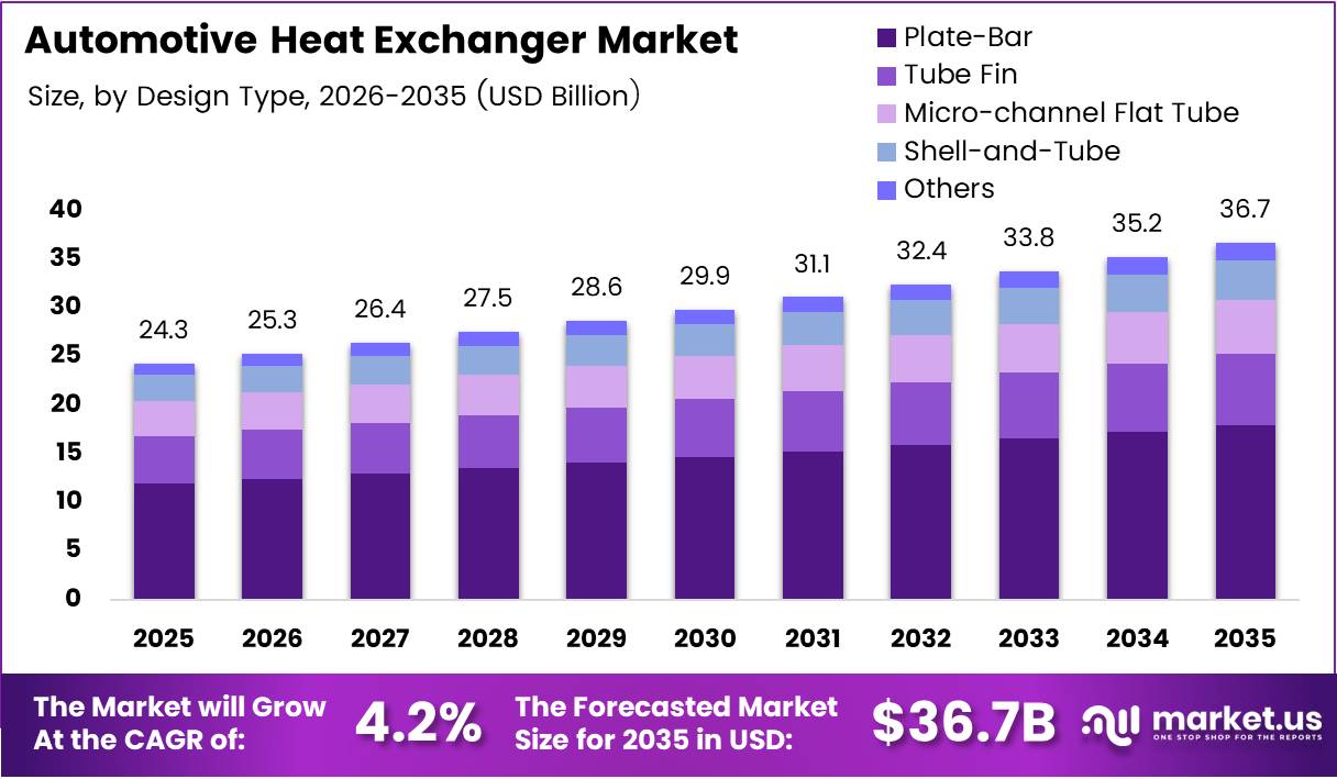 Automotive Heat Exchanger Market Size Analysis Bar Graph