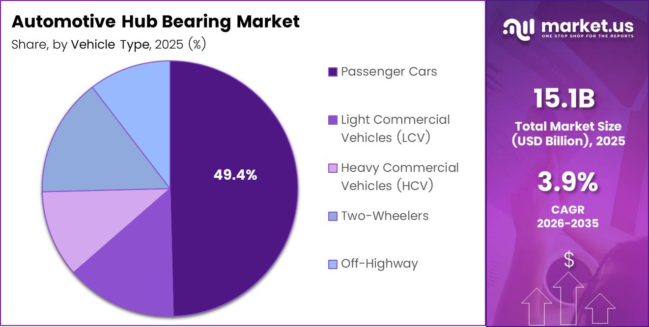 Automotive Hub Bearing Market Share Analysis Chart
