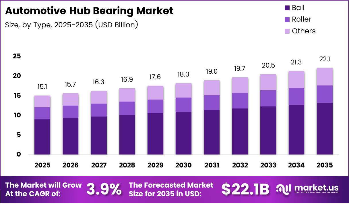 Automotive Hub Bearing Market Size Analysis Bar Graph