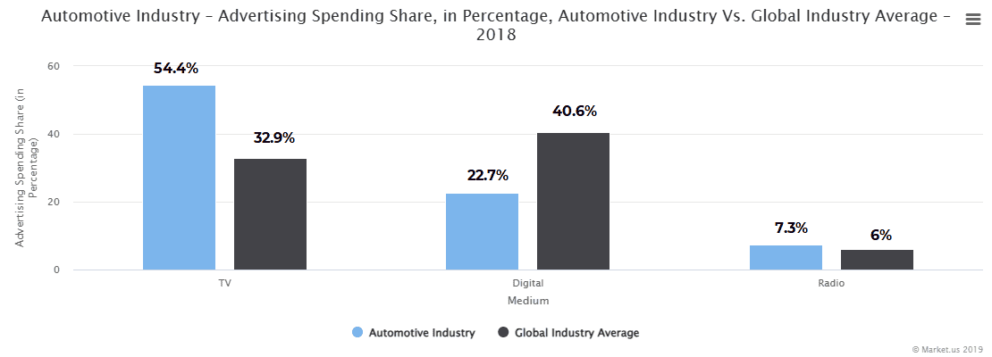 Automotive Industry – Advertising Spending Share, in Percentage, Automotive Industry Vs. Global Industry Average –