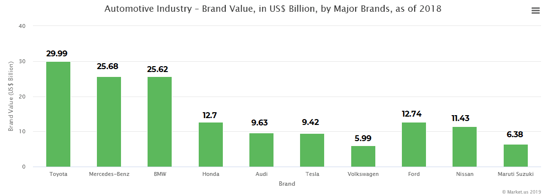 Automotive Industry – Brand Value, in US$ Billion, by Major Brands, as of 2018
