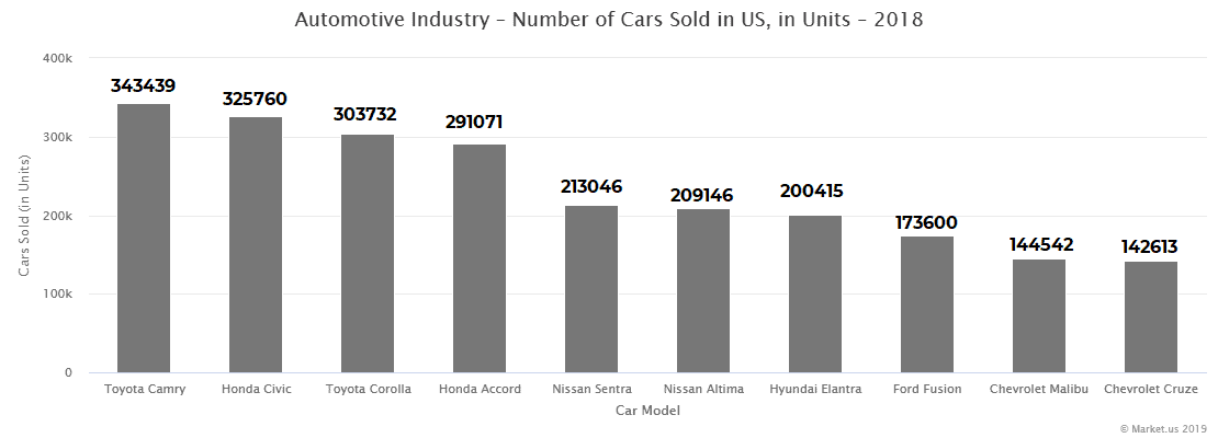 Automotive Industry – Number of Cars Sold in US, in Units – 2018