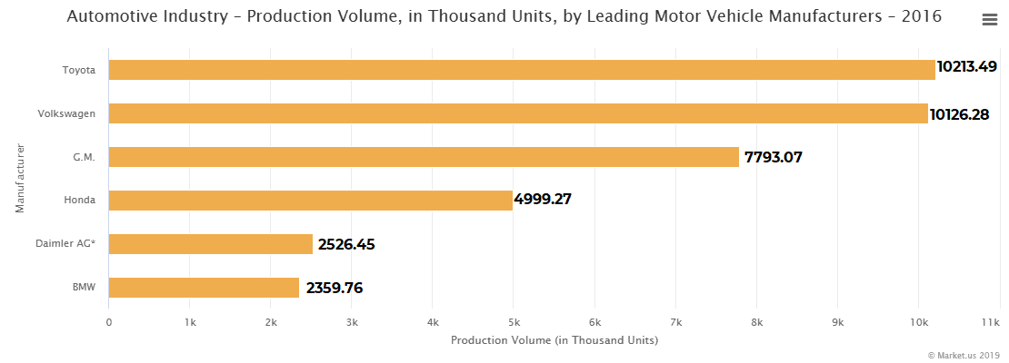Automotive Industry – Production Volume, in Thousand Units, by Leading Motor Vehicle Manufacturers – 2016