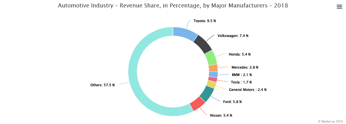 Automotive Industry – Revenue Share, in Percentage, by Major Manufacturers – 2018