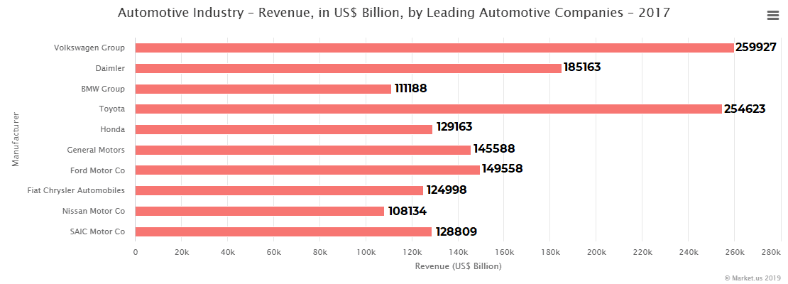 Automotive Industry – Revenue, in US$ Billion, by Leading Automotive Companies – 2017