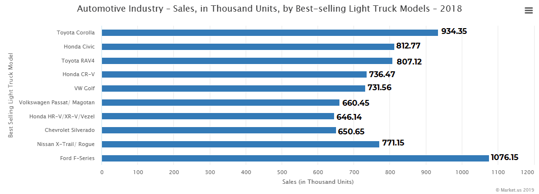 Automotive Industry – Sales, in Thousand Units, by Best-selling Light Truck Models – 2018