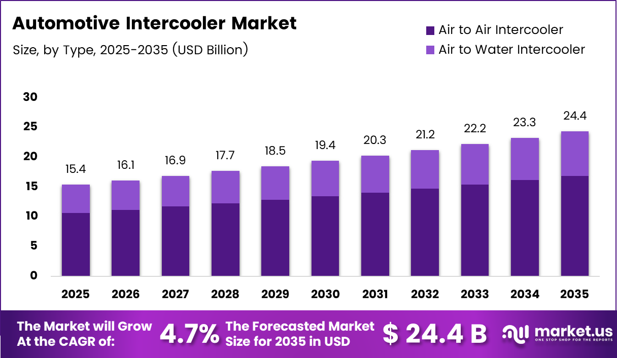 Automotive Intercooler Market Sizeee