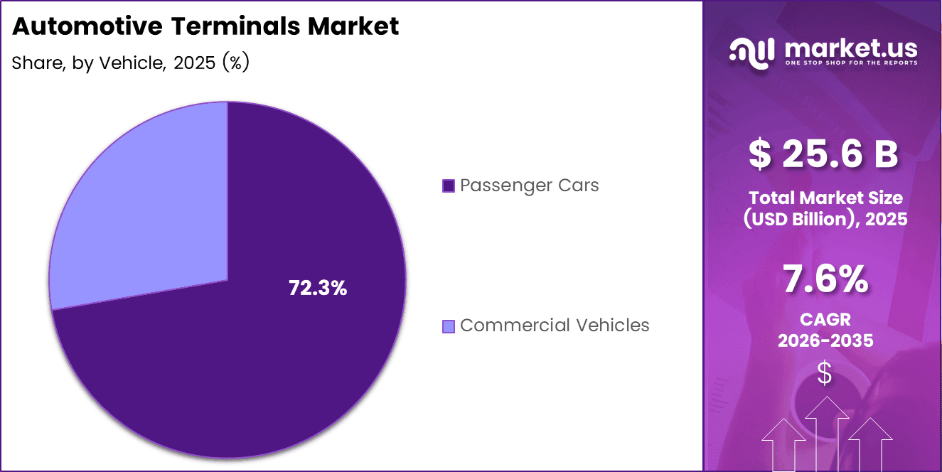 Automotive Terminals Market Share