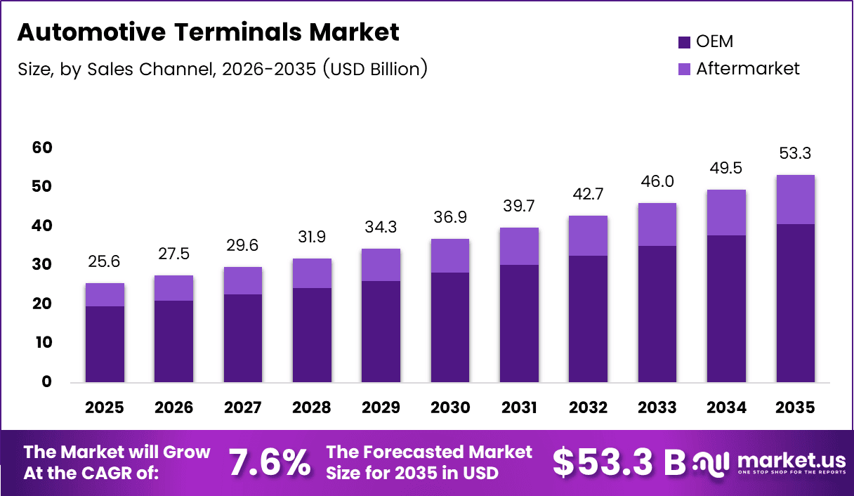 Automotive Terminals Market Size