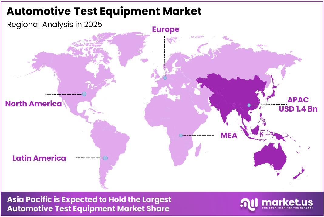 Automotive Test Equipment Market Regional Analysis