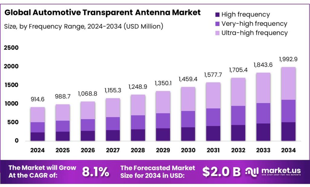 Automotive Transparent Antenna Market