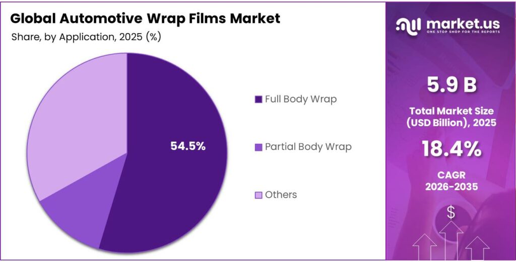 Automotive Wrap Films Market Share