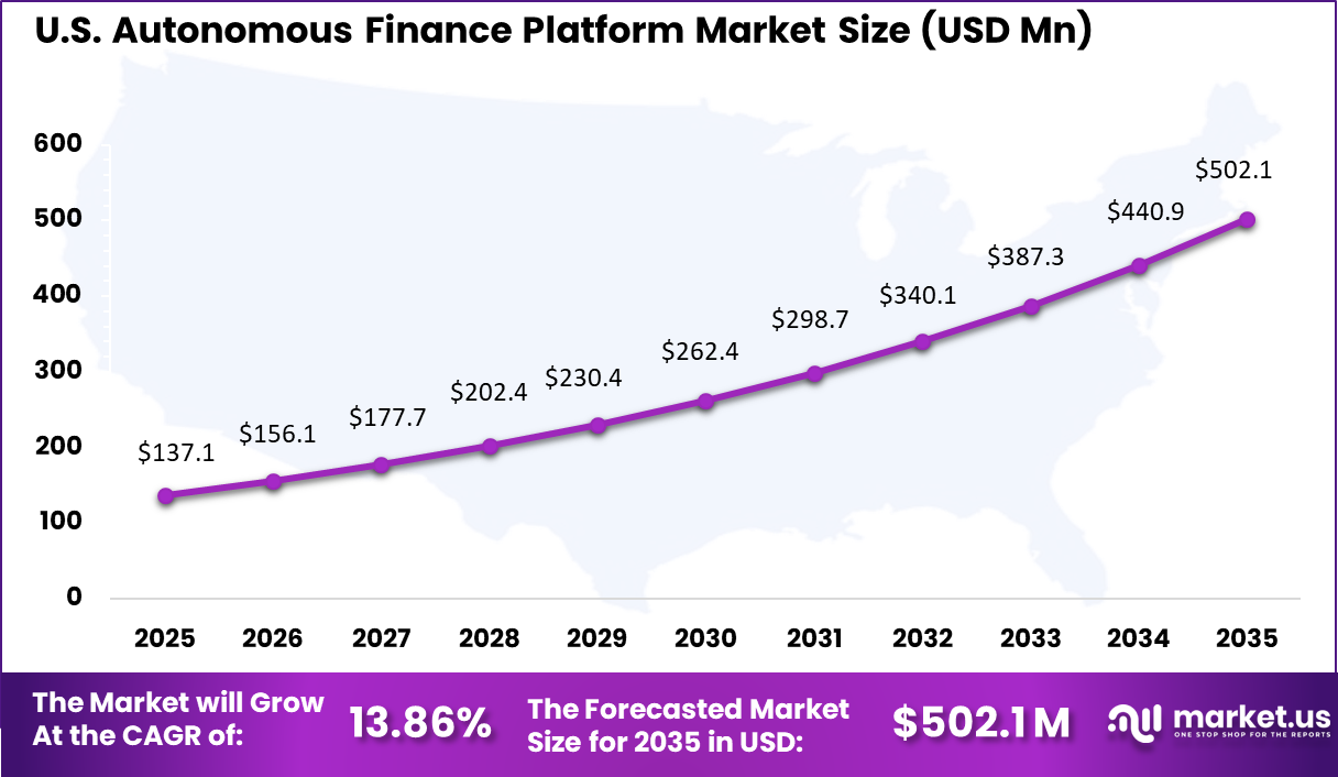 Autonomous Finance Platform Market Size