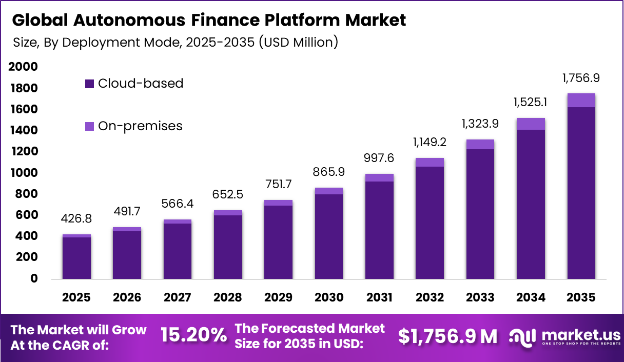 Autonomous Finance Platform Market