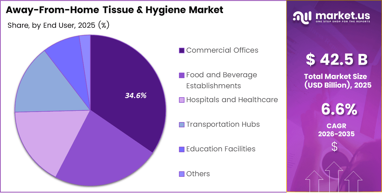 Away-From-Home Tissue & Hygiene Market Shr