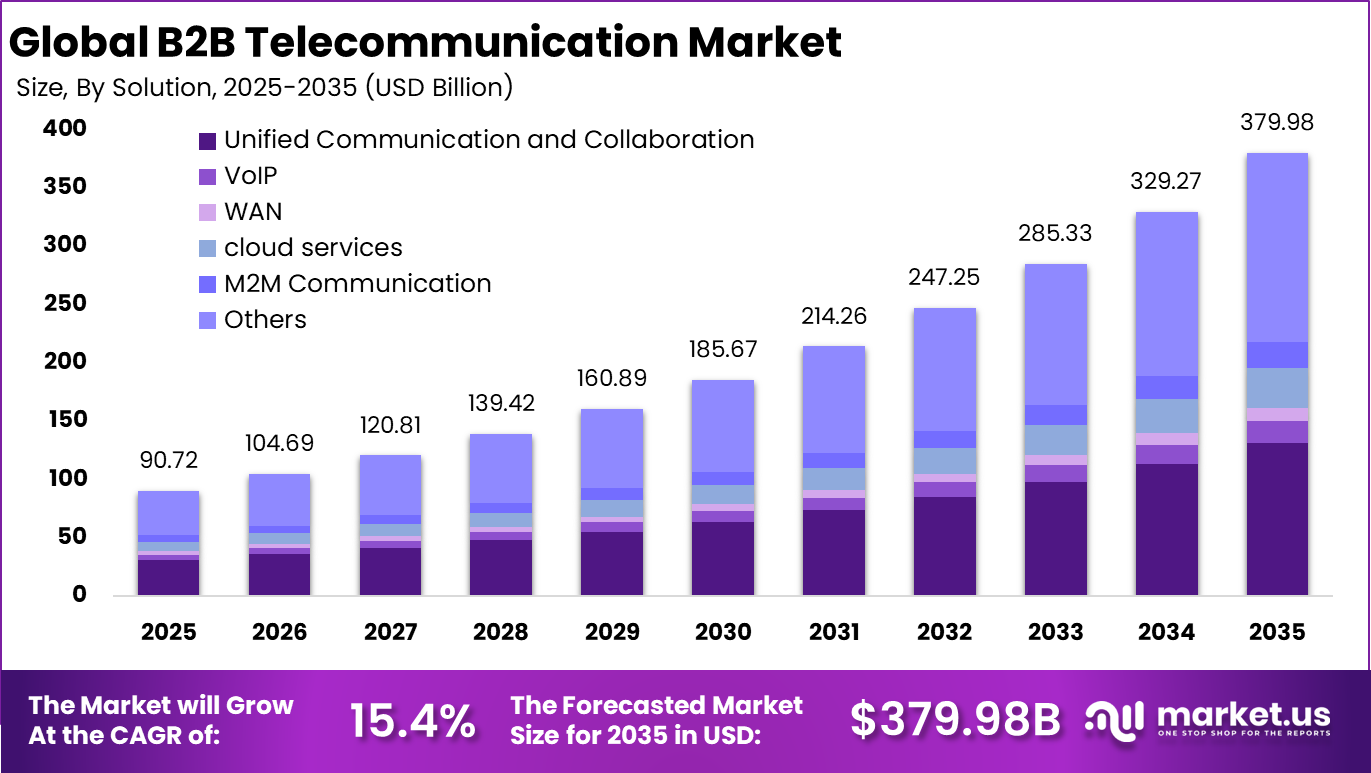B2B Telecommunication Market