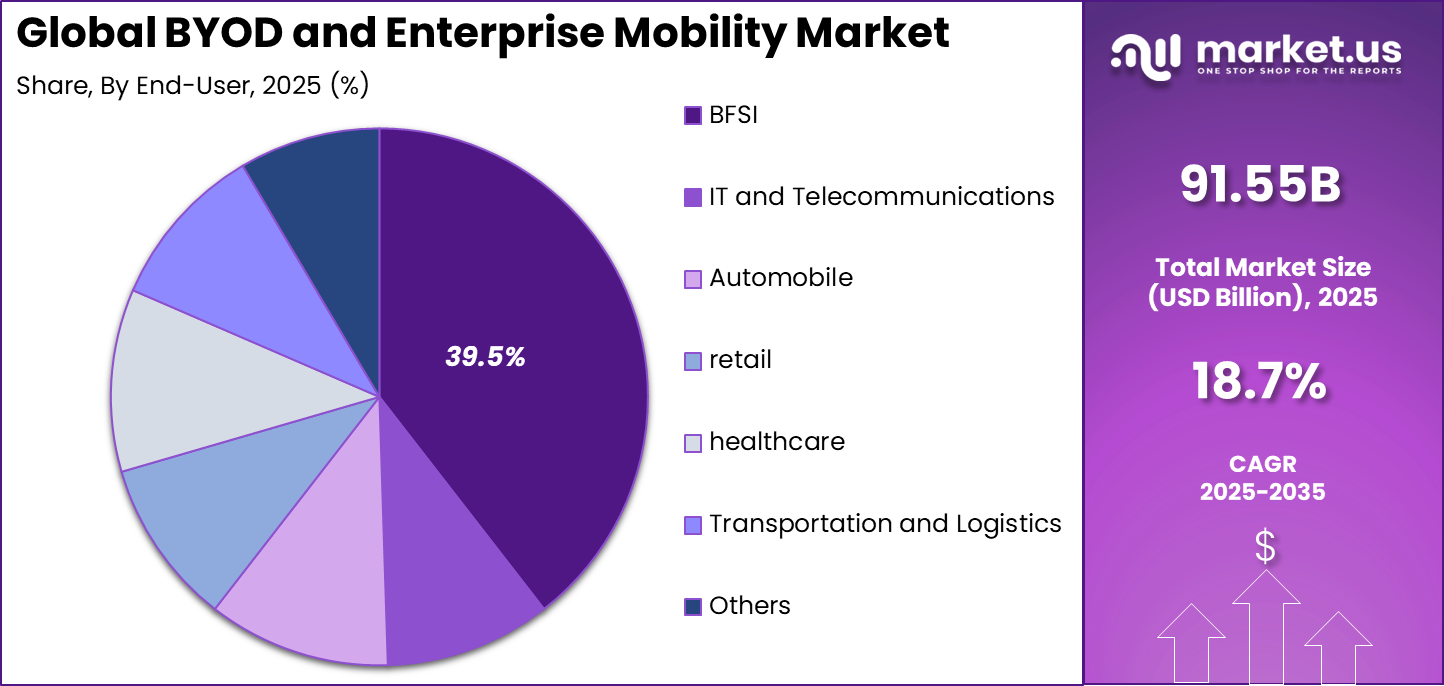 BYOD and Enterprise Mobility Market Share