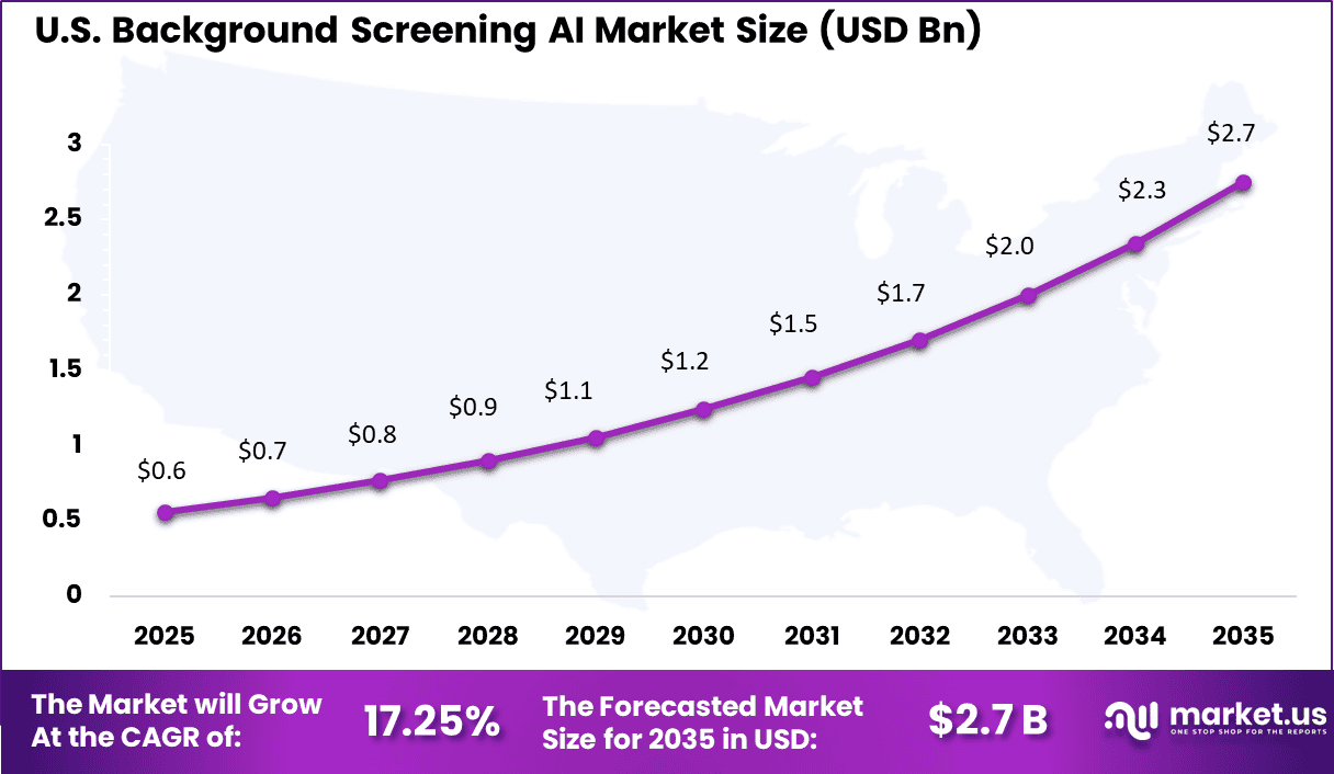 Background Screening AI Market Size