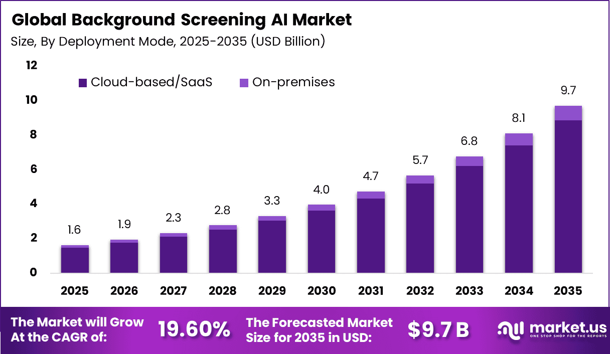 Background Screening AI Market
