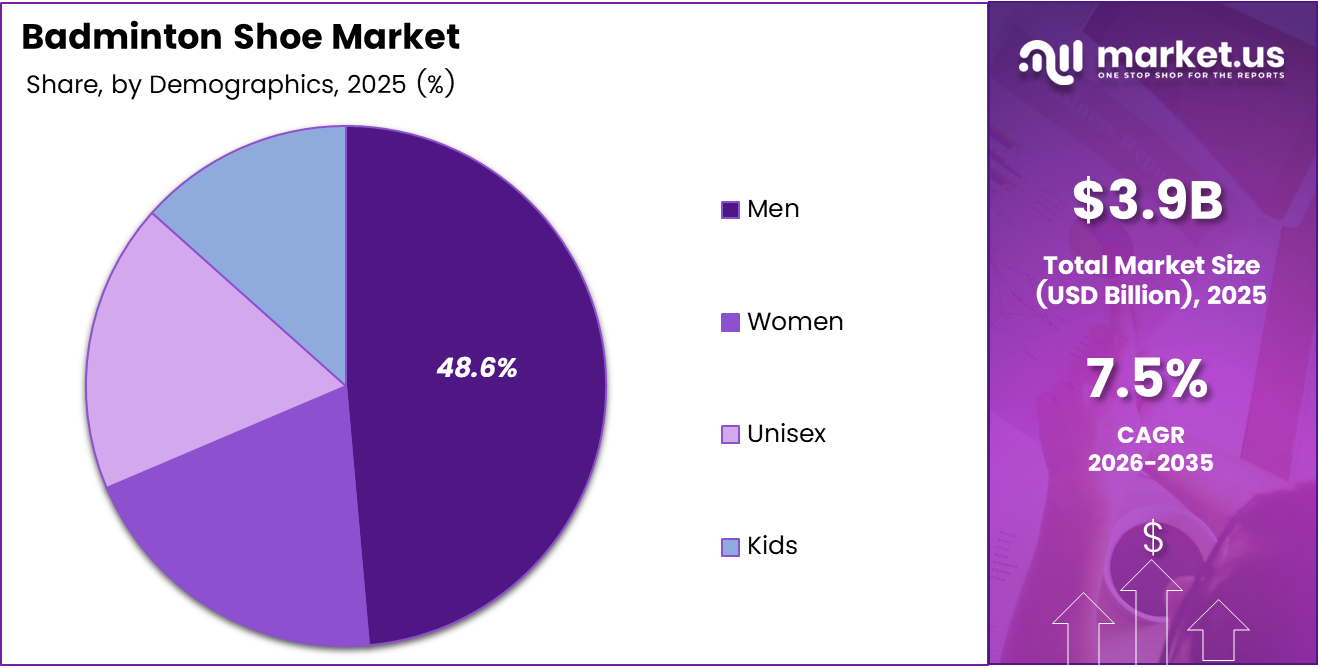 Badminton Shoe Market Share Analysis Chart