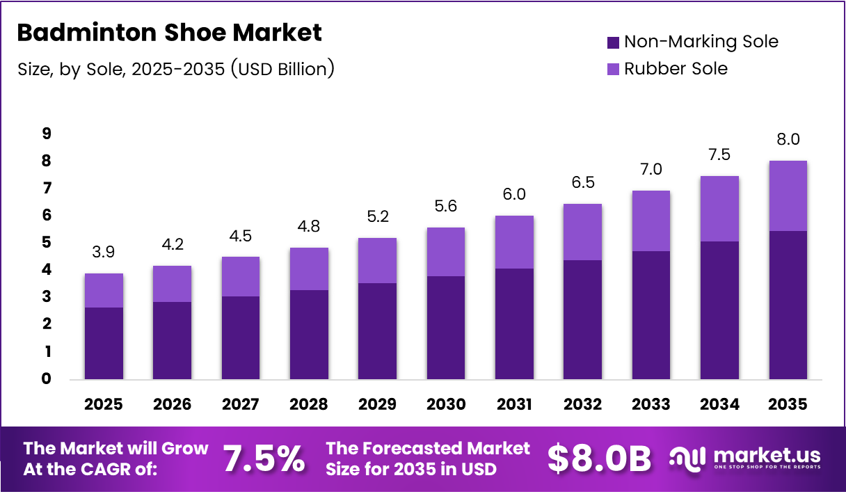 Badminton Shoe Market Size Analysis Bar Graph