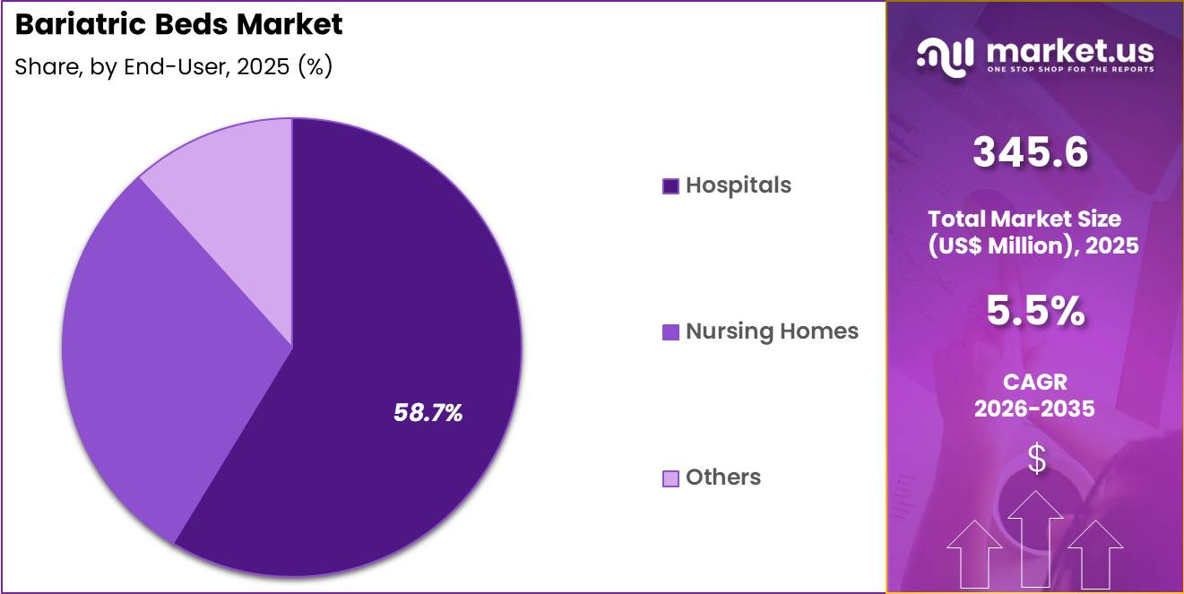 Bariatric Beds Market Share