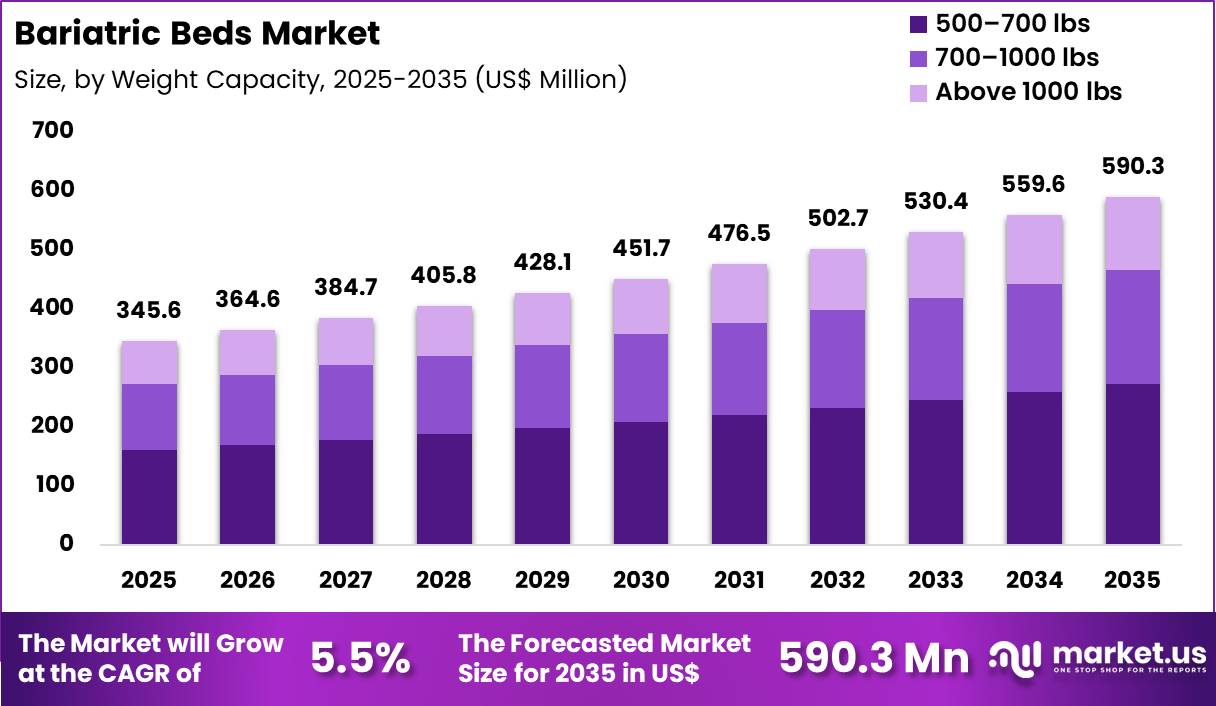 Bariatric Beds Market Size