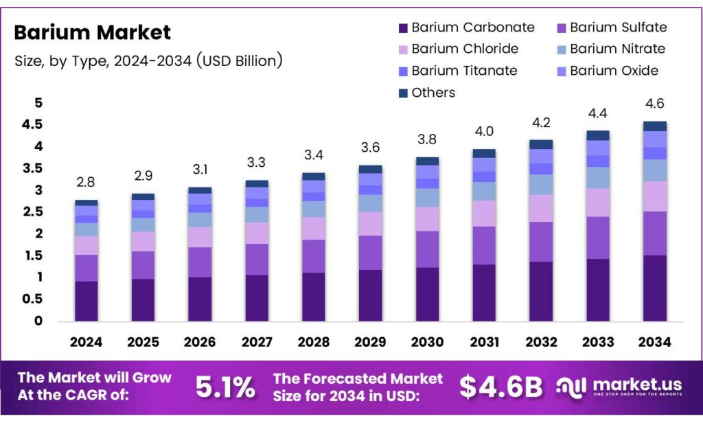 Barium Market