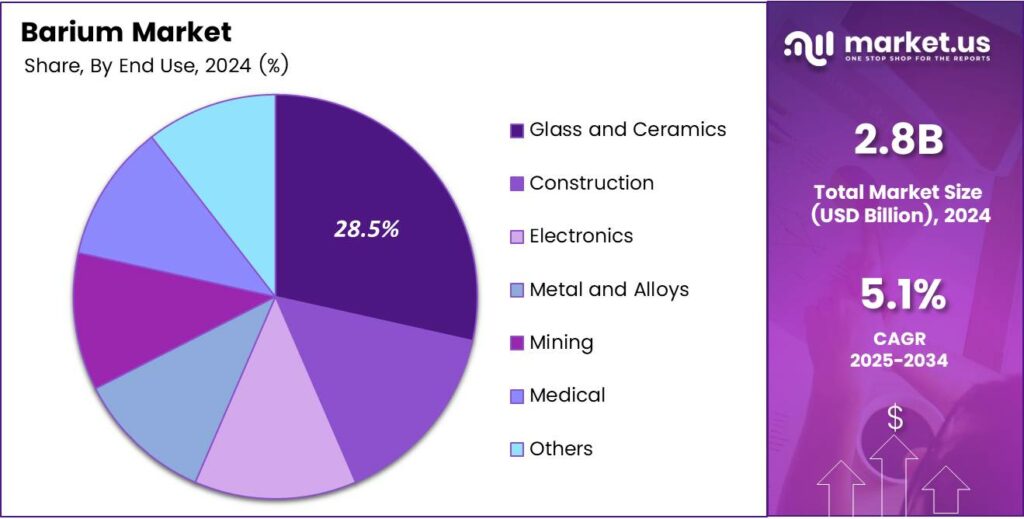 Barium Market Share
