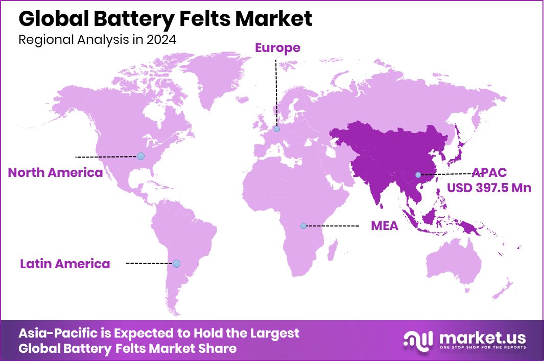 Battery Felts Market Region