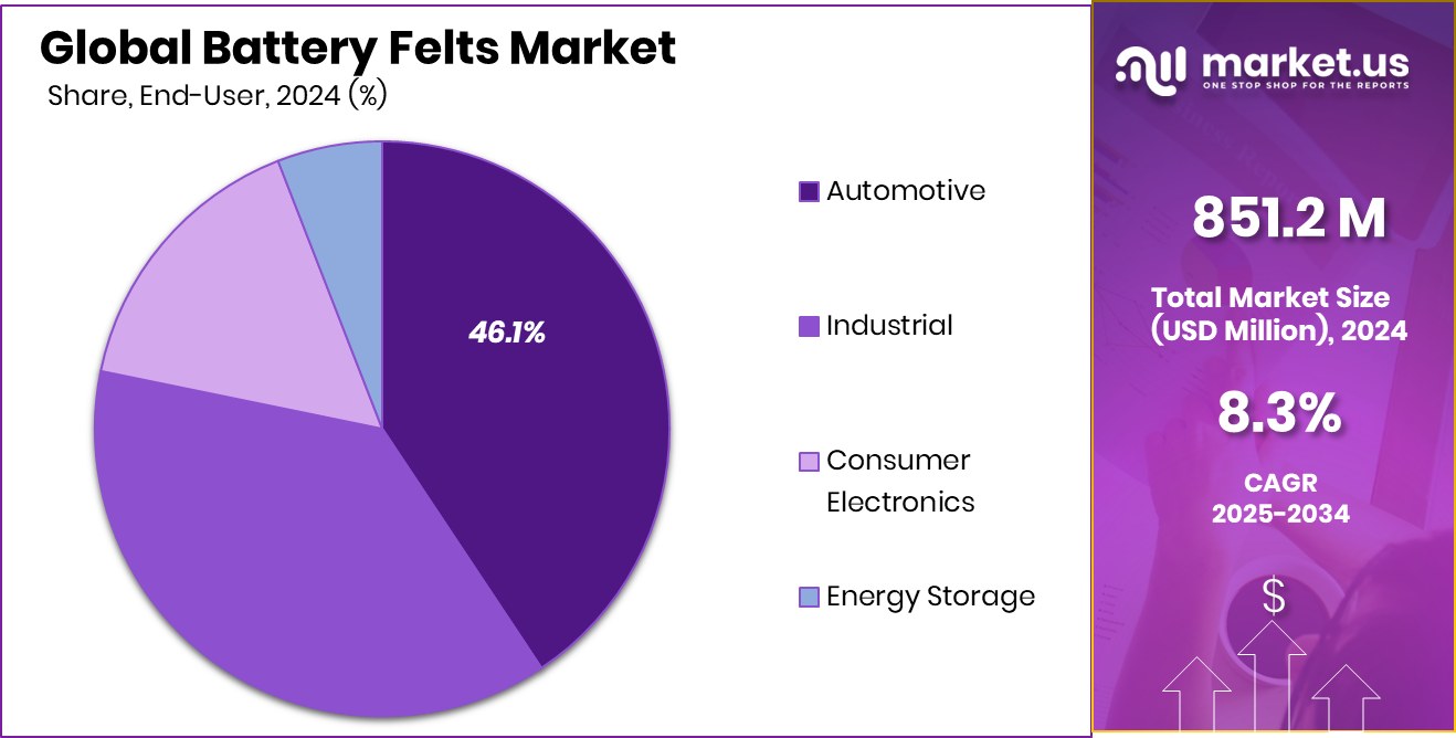 Battery Felts Market Share
