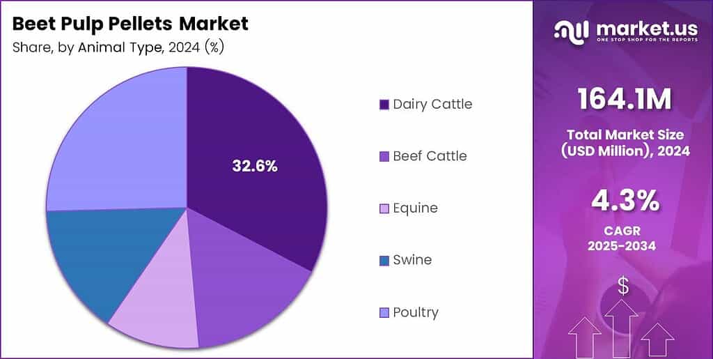 Beet Pulp Pellets Market Share