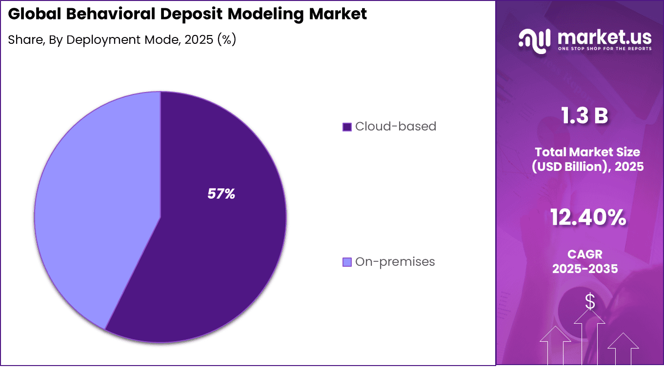 Behavioral Deposit Modeling Market Share