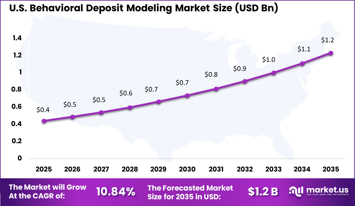 Behavioral Deposit Modeling Market Size