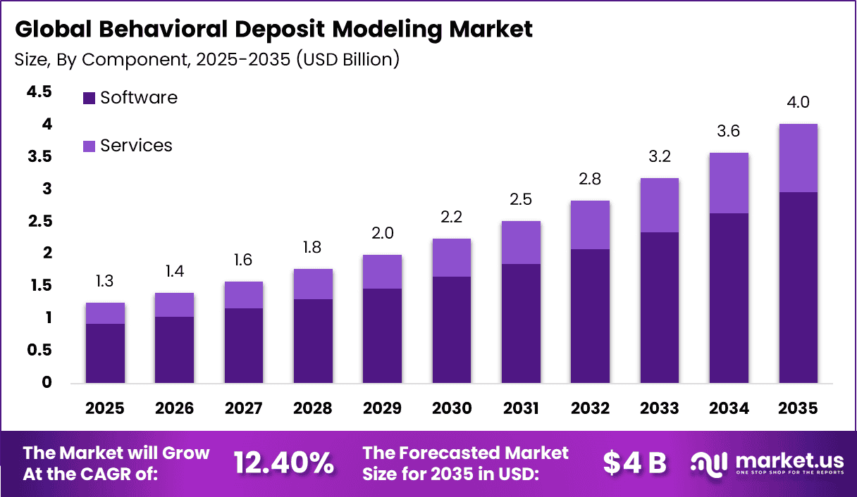 Behavioral Deposit Modeling Market