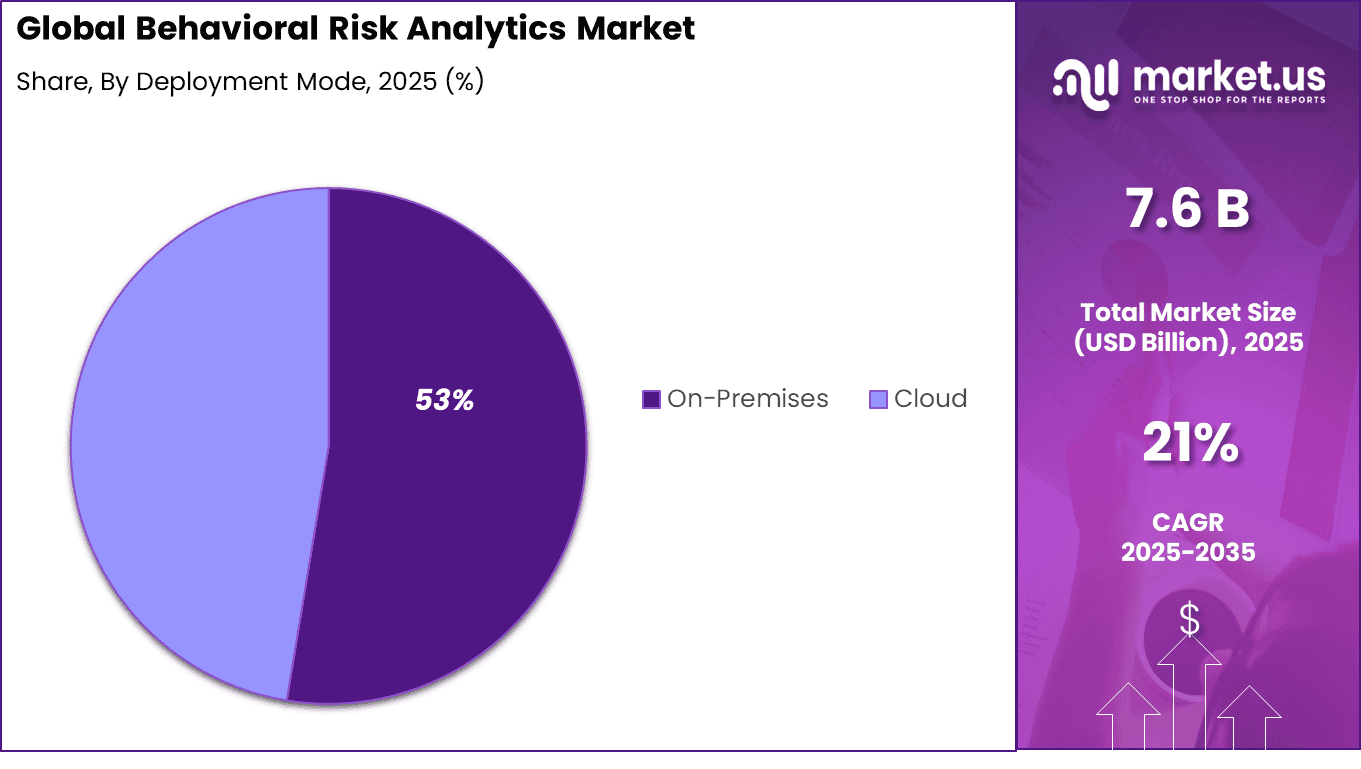 Behavioral Risk Analytics Market Share