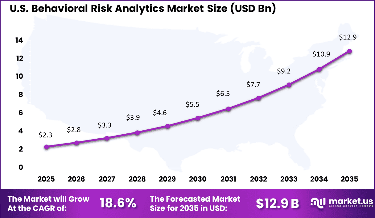 Behavioral Risk Analytics Market Size