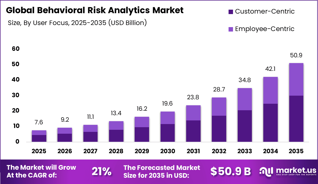 Behavioral Risk Analytics Market