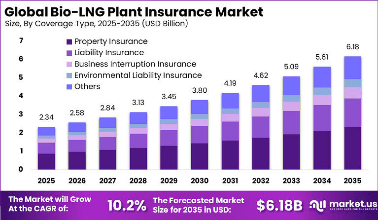 Bio-LNG Plant Insurance Market Size | CAGR of 10.2%