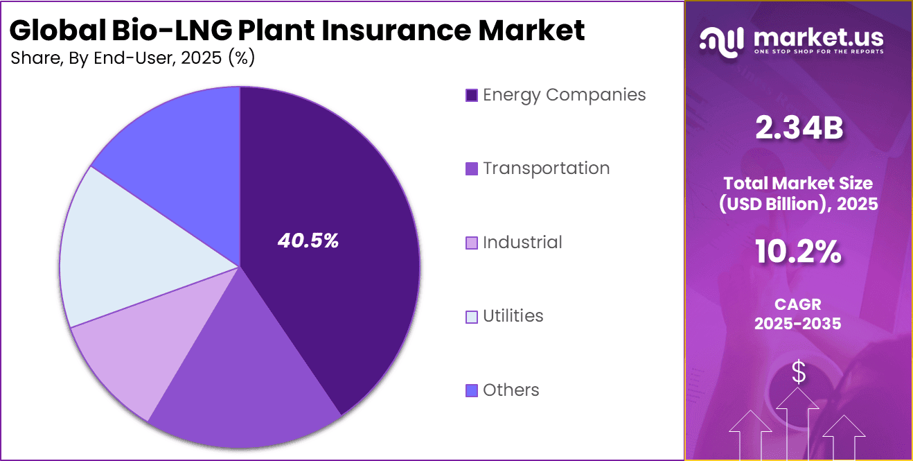 Bio-LNG Plant Insurance Market Share