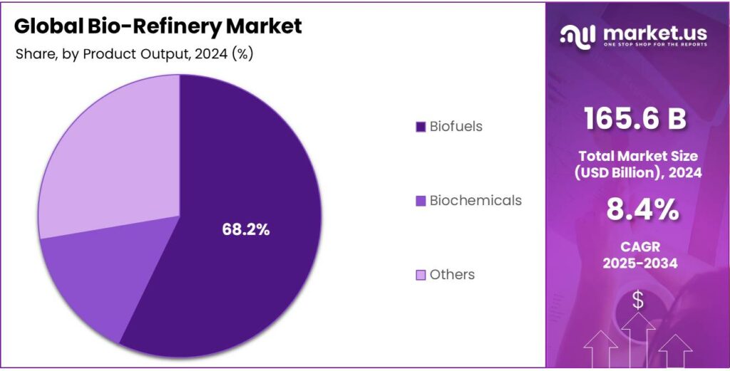Bio-Refinery Market Share