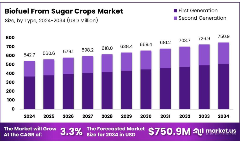 Biofuel From Sugar Crops Market