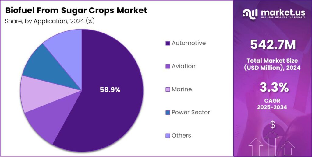 Biofuel From Sugar Crops Market Share